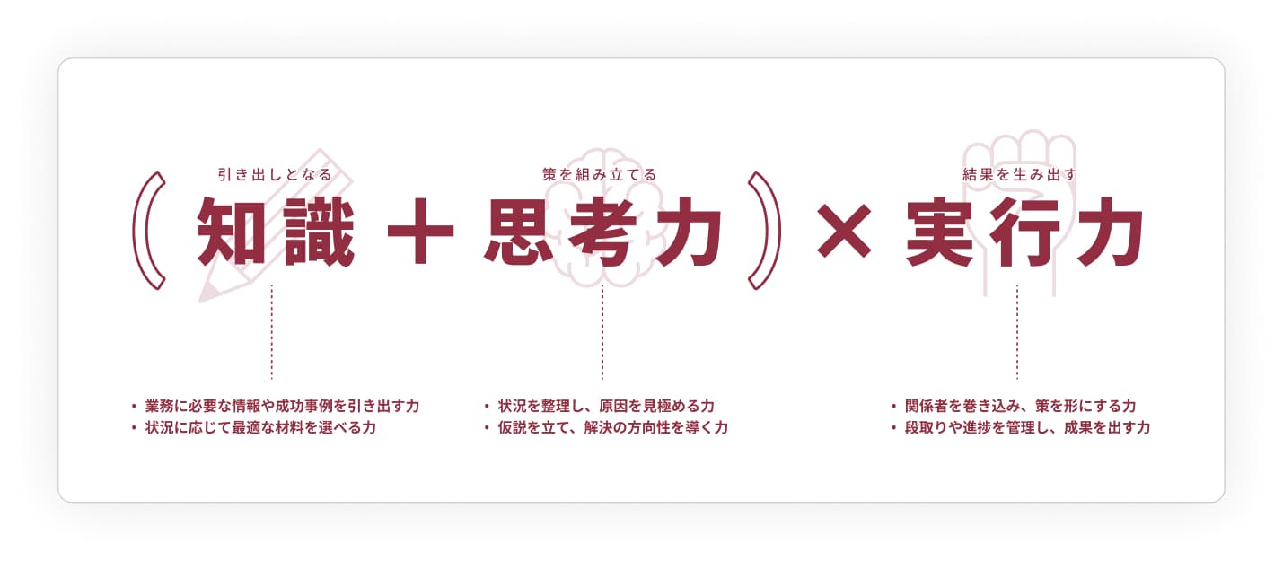 知識・思考力・実行力